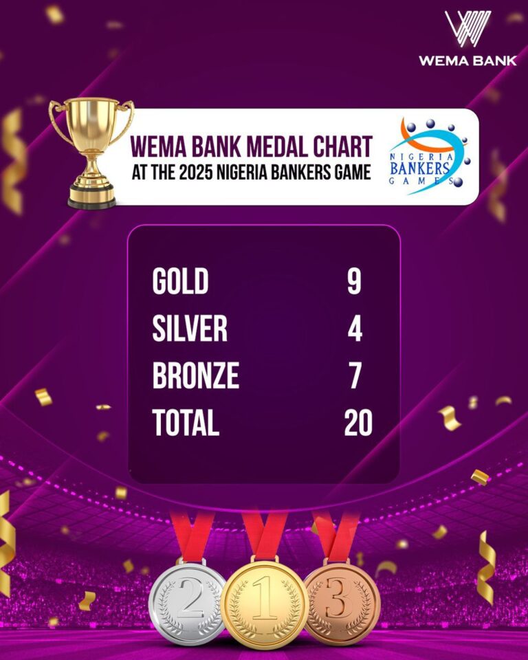 Wema Bank Dominates Nigeria Bankers Game 2025, Secures Record Fourth Overall Victory